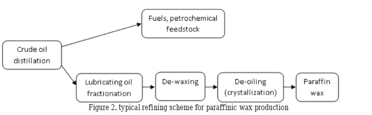 Paraffin wax DeWaxing Process