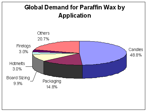 Global paraffin wax market
