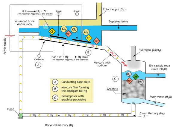 caustic soda production process