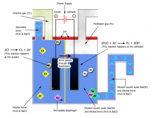 Caustic Soda Production Process Raha Paraffin Co